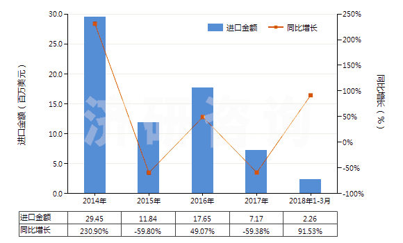 2014-2018年3月中國鍛軋鎢條、桿;型材及異型材,板、片、帶、箔(但簡單燒結(jié)而成條、桿的除外)(HS81019910)進(jìn)口總額及增速統(tǒng)計